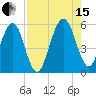 St. Marys tide chart for Sunday, August 15, 2021