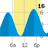 St. Marys tide chart for Monday, August 16, 2021