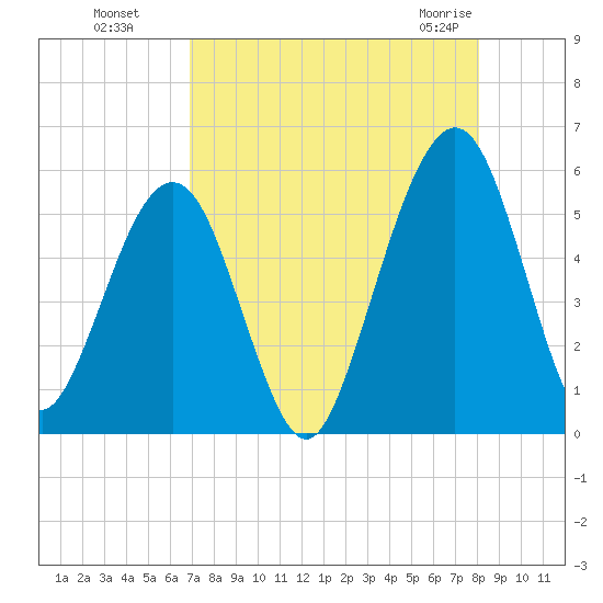 St. Marys tide chart for Wednesday, August 18, 2021