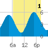 St. Marys tide chart for Sunday, August 1, 2021