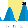 St. Marys tide chart for Friday, August 20, 2021