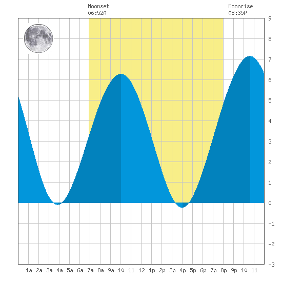 St. Marys tide chart for Sunday, August 22, 2021