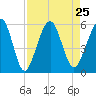 St. Marys tide chart for Wednesday, August 25, 2021