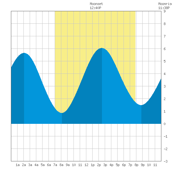 St. Marys tide chart for Saturday, August 28, 2021
