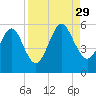 St. Marys tide chart for Sunday, August 29, 2021