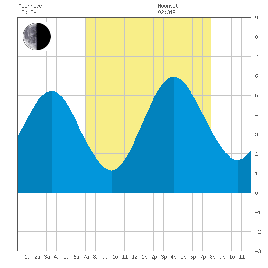 St. Marys tide chart for Monday, August 30, 2021