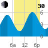 St. Marys tide chart for Monday, August 30, 2021