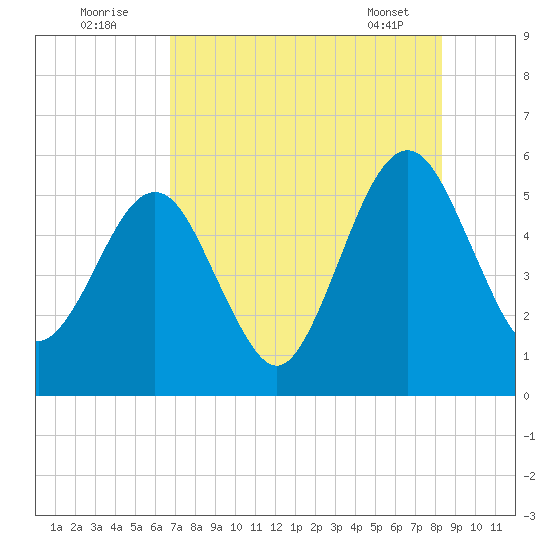 St. Marys tide chart for Tuesday, August 3, 2021