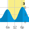 St. Marys tide chart for Tuesday, August 3, 2021