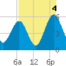St. Marys tide chart for Wednesday, August 4, 2021