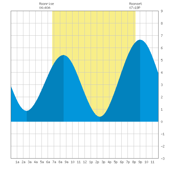 St. Marys tide chart for Friday, August 6, 2021