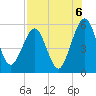 St. Marys tide chart for Friday, August 6, 2021