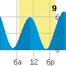 St. Marys tide chart for Monday, August 9, 2021