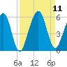 St. Marys tide chart for Saturday, September 11, 2021