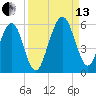 St. Marys tide chart for Monday, September 13, 2021
