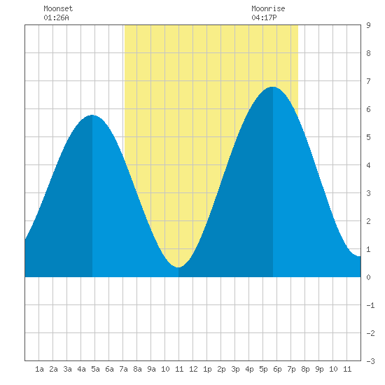 St. Marys tide chart for Wednesday, September 15, 2021