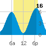 St. Marys tide chart for Thursday, September 16, 2021