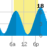 St. Marys tide chart for Saturday, September 18, 2021