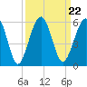 St. Marys tide chart for Wednesday, September 22, 2021