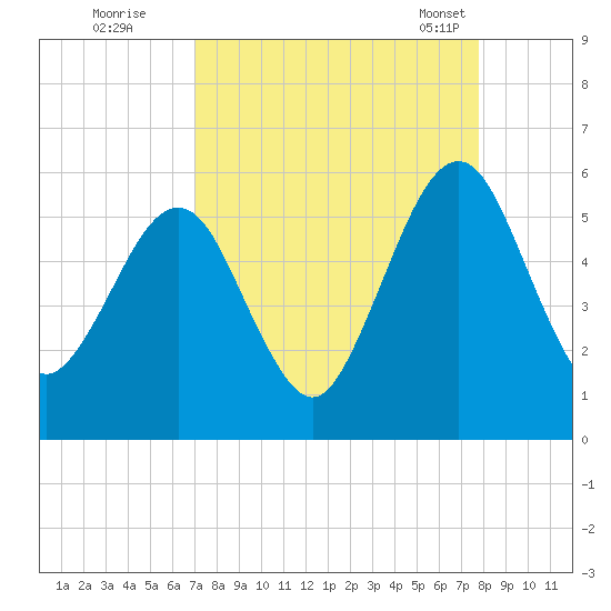 St. Marys tide chart for Thursday, September 2, 2021