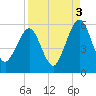 St. Marys tide chart for Friday, September 3, 2021