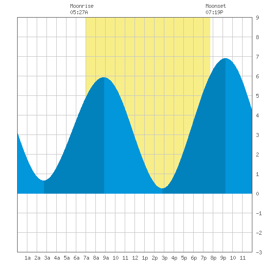 St. Marys tide chart for Sunday, September 5, 2021