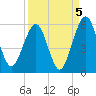 St. Marys tide chart for Sunday, September 5, 2021