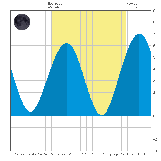 St. Marys tide chart for Monday, September 6, 2021