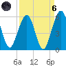 St. Marys tide chart for Monday, September 6, 2021