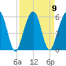 St. Marys tide chart for Thursday, September 9, 2021