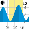 St. Marys tide chart for Tuesday, October 12, 2021