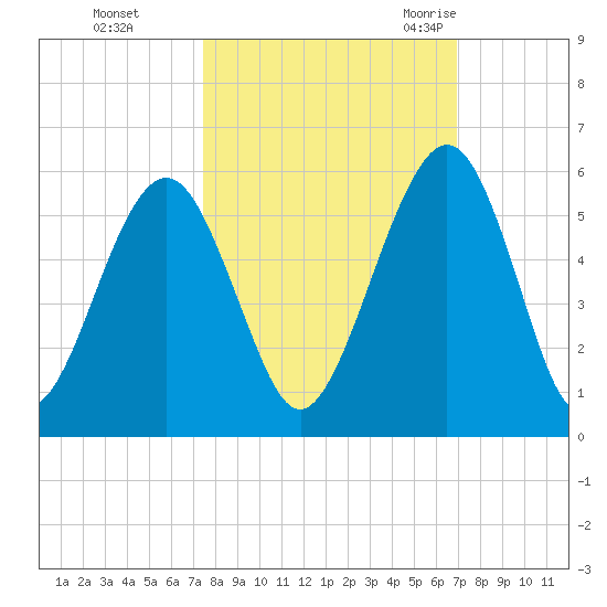 St. Marys tide chart for Friday, October 15, 2021