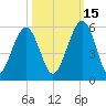 St. Marys tide chart for Friday, October 15, 2021