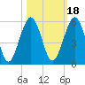 St. Marys tide chart for Monday, October 18, 2021