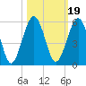 St. Marys tide chart for Tuesday, October 19, 2021
