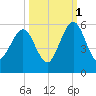 St. Marys tide chart for Friday, October 1, 2021