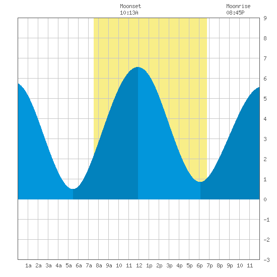 St. Marys tide chart for Saturday, October 23, 2021