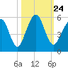 St. Marys tide chart for Sunday, October 24, 2021