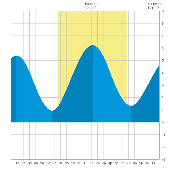 St. Marys tide chart for Monday, October 25, 2021
