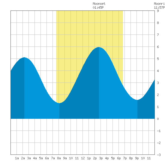 St. Marys tide chart for Wednesday, October 27, 2021
