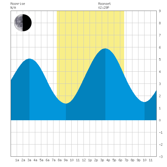 St. Marys tide chart for Thursday, October 28, 2021