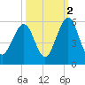 St. Marys tide chart for Saturday, October 2, 2021