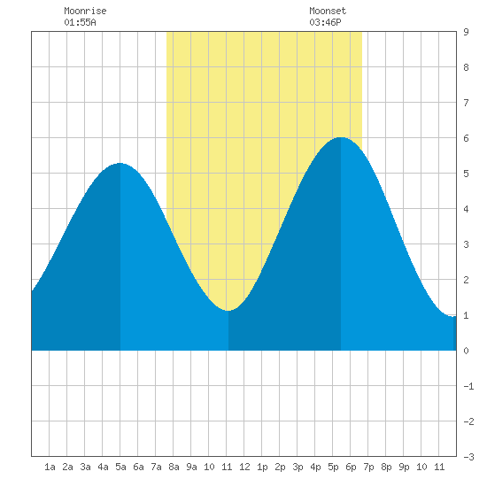 St. Marys tide chart for Saturday, October 30, 2021