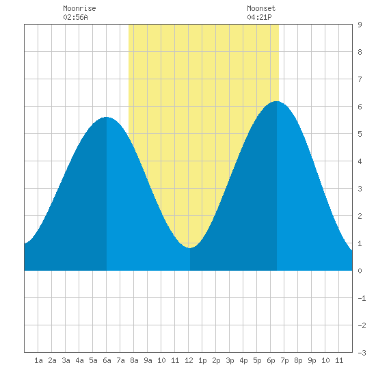 St. Marys tide chart for Sunday, October 31, 2021