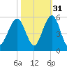 St. Marys tide chart for Sunday, October 31, 2021