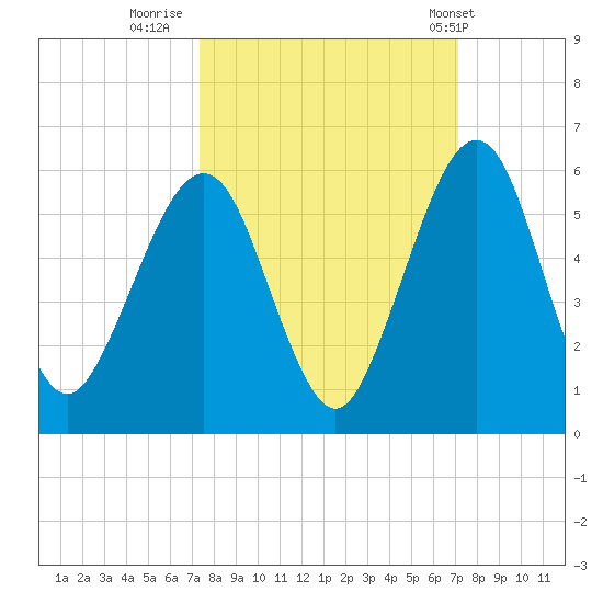 St. Marys tide chart for Sunday, October 3, 2021
