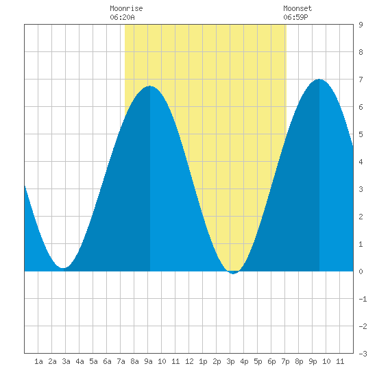 St. Marys tide chart for Tuesday, October 5, 2021