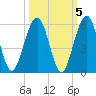 St. Marys tide chart for Tuesday, October 5, 2021