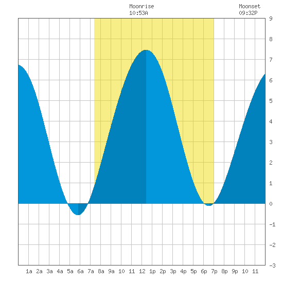 St. Marys tide chart for Saturday, October 9, 2021