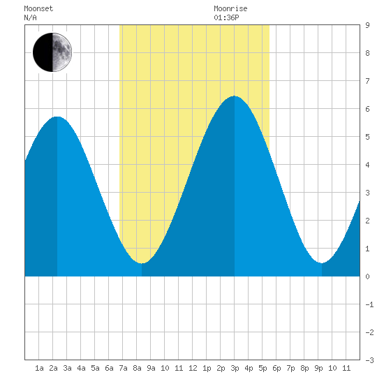 St. Marys tide chart for Thursday, November 11, 2021